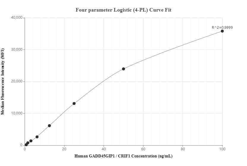 Cytometric bead array standard curve of MP00800-2, GADD45GIP1 Recombinant Matched Antibody Pair, PBS Only. Capture antibody: 83823-2-PBS. Detection antibody: 83823-4-PBS. Standard: Ag9299. Range: 0.78-100 ng/mL.  